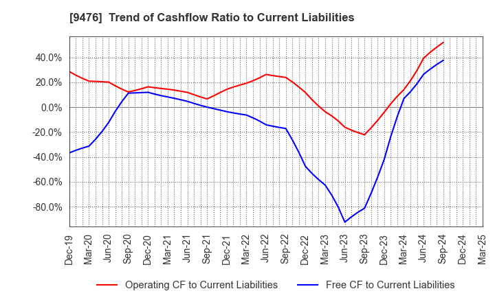 9476 CHUOKEIZAI-SHA HOLDINGS,INC.: Trend of Cashflow Ratio to Current Liabilities