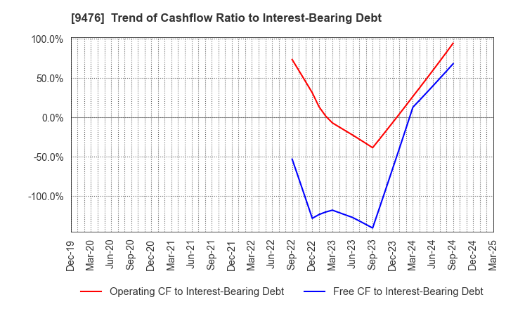 9476 CHUOKEIZAI-SHA HOLDINGS,INC.: Trend of Cashflow Ratio to Interest-Bearing Debt