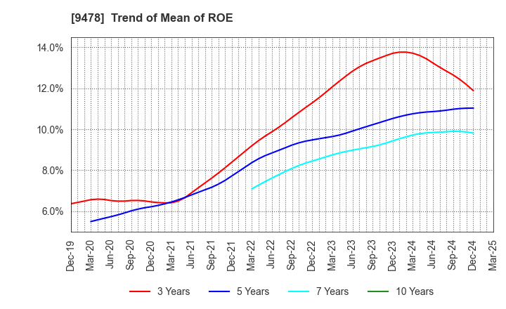 9478 SE Holdings and Incubations Co.,Ltd.: Trend of Mean of ROE