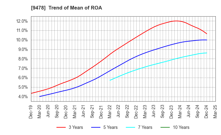 9478 SE Holdings and Incubations Co.,Ltd.: Trend of Mean of ROA
