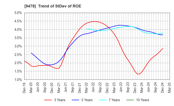9478 SE Holdings and Incubations Co.,Ltd.: Trend of StDev of ROE