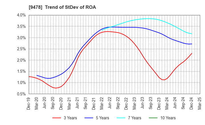 9478 SE Holdings and Incubations Co.,Ltd.: Trend of StDev of ROA