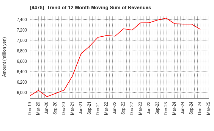 9478 SE Holdings and Incubations Co.,Ltd.: Trend of 12-Month Moving Sum of Revenues