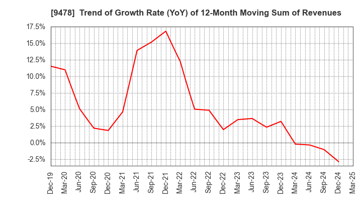 9478 SE Holdings and Incubations Co.,Ltd.: Trend of Growth Rate (YoY) of 12-Month Moving Sum of Revenues