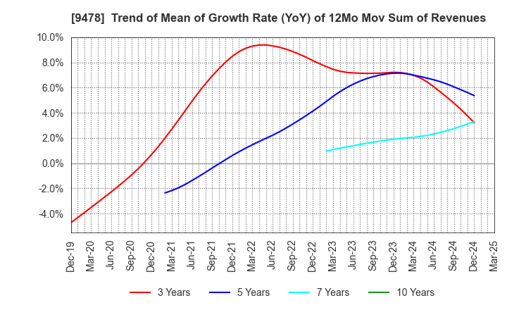 9478 SE Holdings and Incubations Co.,Ltd.: Trend of Mean of Growth Rate (YoY) of 12Mo Mov Sum of Revenues