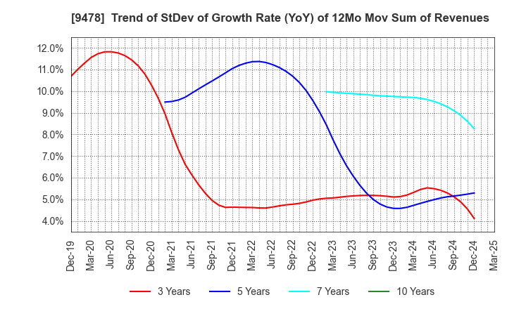 9478 SE Holdings and Incubations Co.,Ltd.: Trend of StDev of Growth Rate (YoY) of 12Mo Mov Sum of Revenues