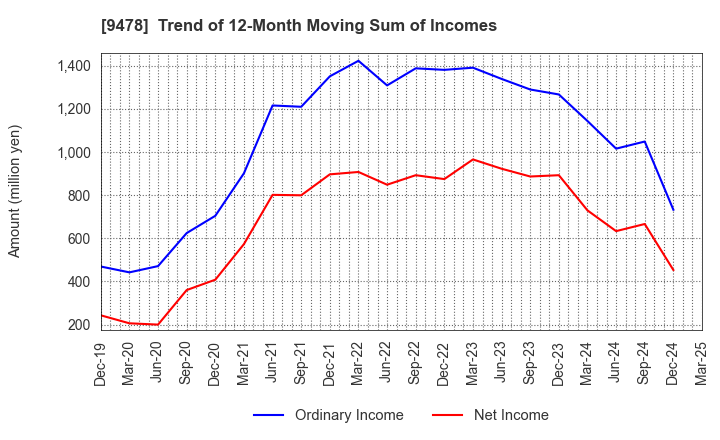 9478 SE Holdings and Incubations Co.,Ltd.: Trend of 12-Month Moving Sum of Incomes