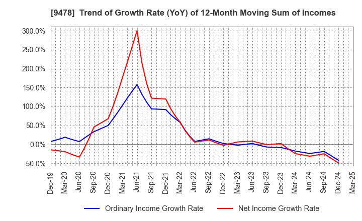 9478 SE Holdings and Incubations Co.,Ltd.: Trend of Growth Rate (YoY) of 12-Month Moving Sum of Incomes