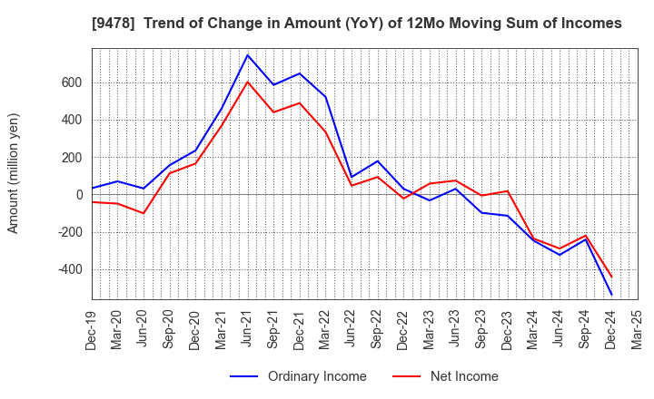 9478 SE Holdings and Incubations Co.,Ltd.: Trend of Change in Amount (YoY) of 12Mo Moving Sum of Incomes