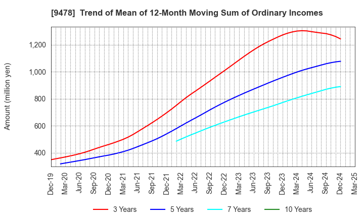 9478 SE Holdings and Incubations Co.,Ltd.: Trend of Mean of 12-Month Moving Sum of Ordinary Incomes