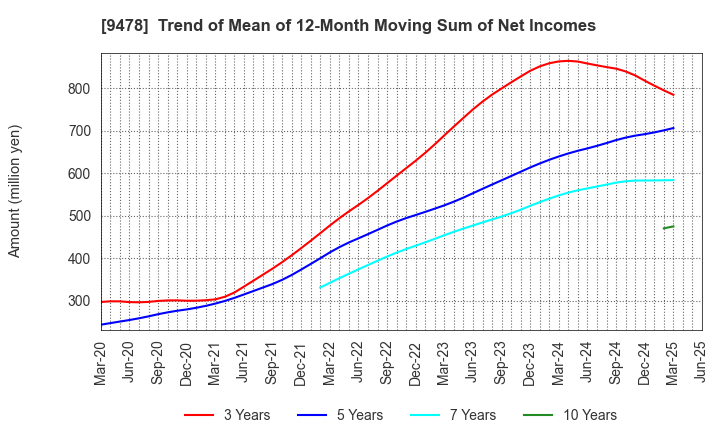 9478 SE Holdings and Incubations Co.,Ltd.: Trend of Mean of 12-Month Moving Sum of Net Incomes