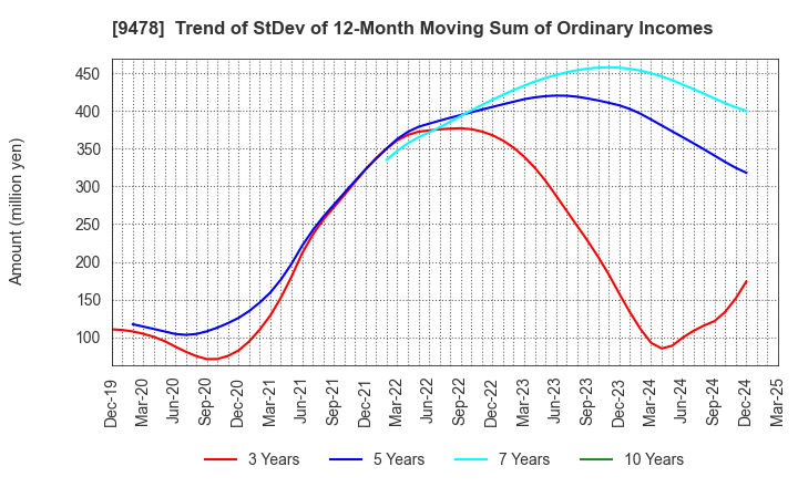 9478 SE Holdings and Incubations Co.,Ltd.: Trend of StDev of 12-Month Moving Sum of Ordinary Incomes
