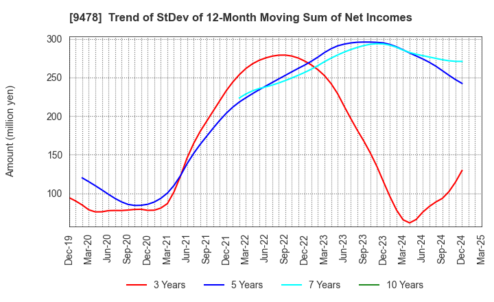 9478 SE Holdings and Incubations Co.,Ltd.: Trend of StDev of 12-Month Moving Sum of Net Incomes
