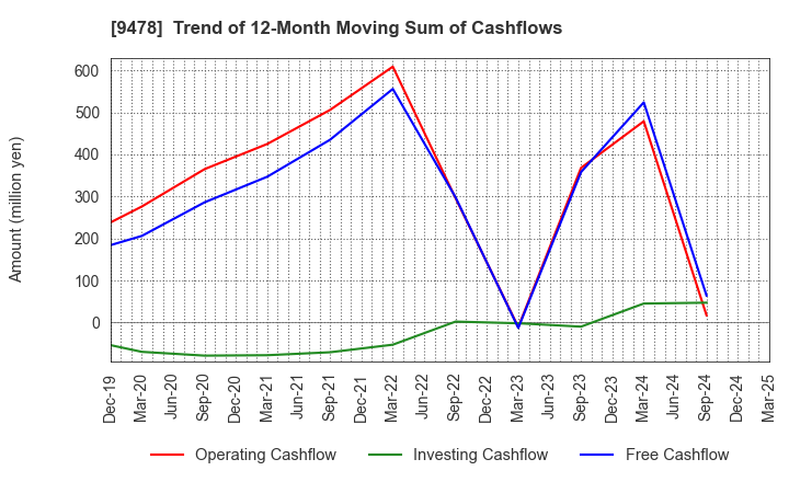 9478 SE Holdings and Incubations Co.,Ltd.: Trend of 12-Month Moving Sum of Cashflows