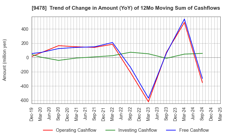 9478 SE Holdings and Incubations Co.,Ltd.: Trend of Change in Amount (YoY) of 12Mo Moving Sum of Cashflows
