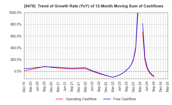 9478 SE Holdings and Incubations Co.,Ltd.: Trend of Growth Rate (YoY) of 12-Month Moving Sum of Cashflows