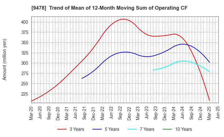 9478 SE Holdings and Incubations Co.,Ltd.: Trend of Mean of 12-Month Moving Sum of Operating CF