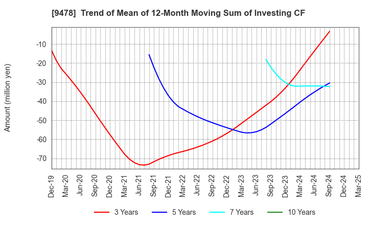 9478 SE Holdings and Incubations Co.,Ltd.: Trend of Mean of 12-Month Moving Sum of Investing CF