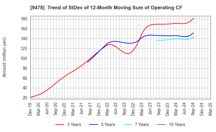 9478 SE Holdings and Incubations Co.,Ltd.: Trend of StDev of 12-Month Moving Sum of Operating CF