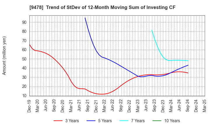 9478 SE Holdings and Incubations Co.,Ltd.: Trend of StDev of 12-Month Moving Sum of Investing CF