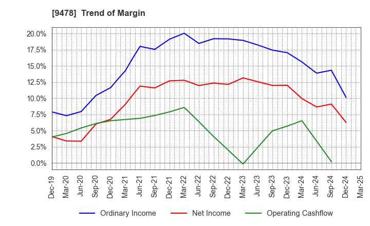 9478 SE Holdings and Incubations Co.,Ltd.: Trend of Margin