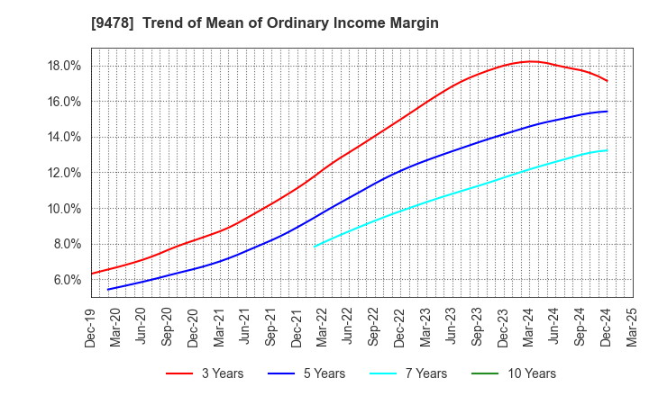 9478 SE Holdings and Incubations Co.,Ltd.: Trend of Mean of Ordinary Income Margin