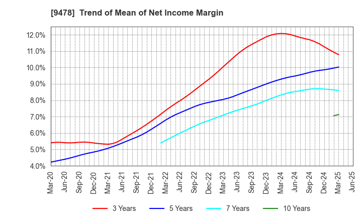 9478 SE Holdings and Incubations Co.,Ltd.: Trend of Mean of Net Income Margin