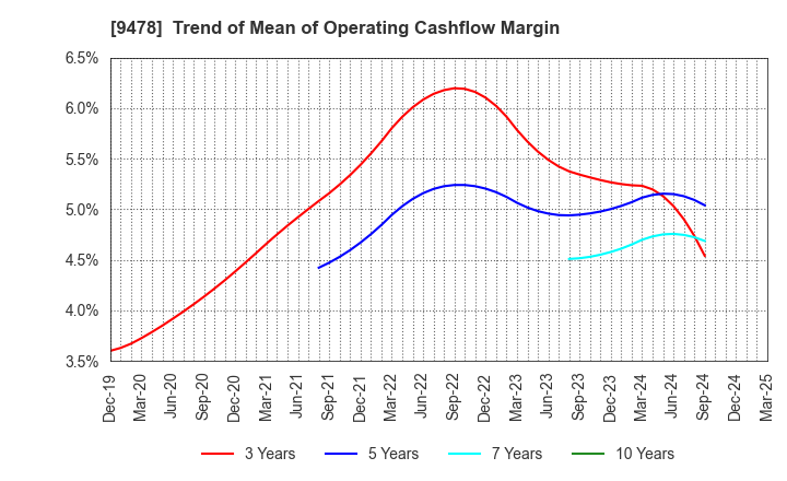9478 SE Holdings and Incubations Co.,Ltd.: Trend of Mean of Operating Cashflow Margin