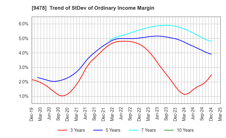 9478 SE Holdings and Incubations Co.,Ltd.: Trend of StDev of Ordinary Income Margin