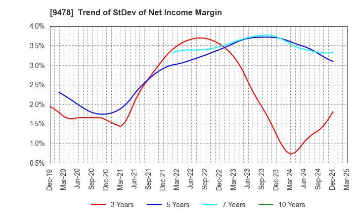 9478 SE Holdings and Incubations Co.,Ltd.: Trend of StDev of Net Income Margin