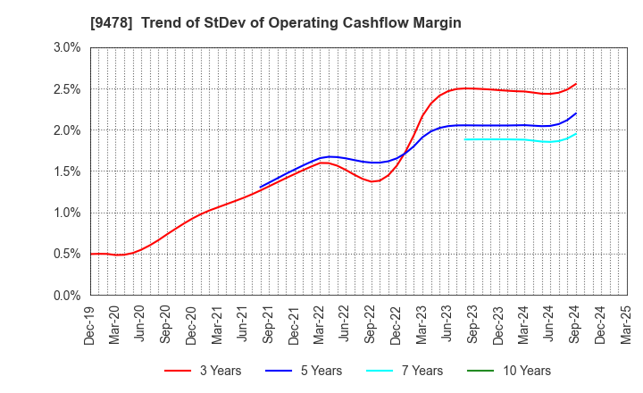9478 SE Holdings and Incubations Co.,Ltd.: Trend of StDev of Operating Cashflow Margin