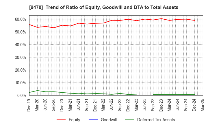 9478 SE Holdings and Incubations Co.,Ltd.: Trend of Ratio of Equity, Goodwill and DTA to Total Assets