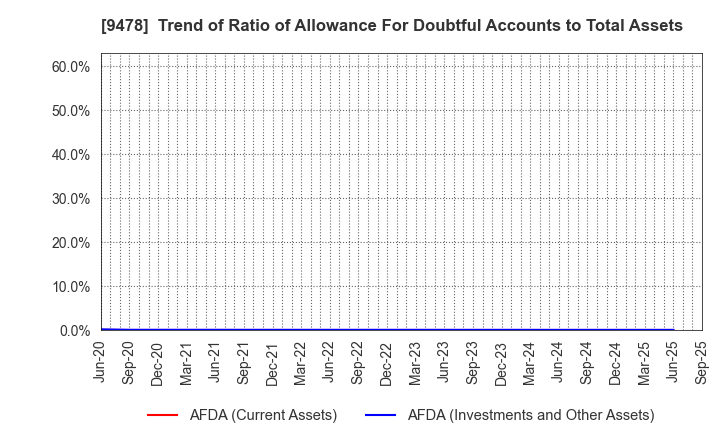 9478 SE Holdings and Incubations Co.,Ltd.: Trend of Ratio of Allowance For Doubtful Accounts to Total Assets
