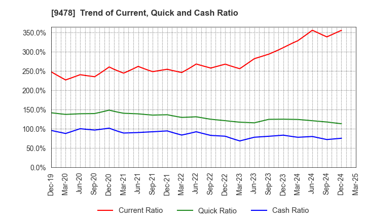 9478 SE Holdings and Incubations Co.,Ltd.: Trend of Current, Quick and Cash Ratio