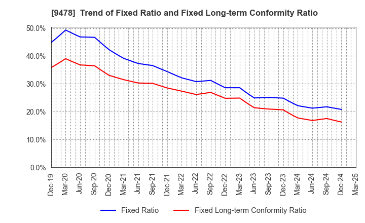 9478 SE Holdings and Incubations Co.,Ltd.: Trend of Fixed Ratio and Fixed Long-term Conformity Ratio