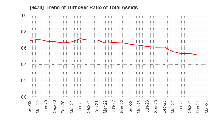 9478 SE Holdings and Incubations Co.,Ltd.: Trend of Turnover Ratio of Total Assets