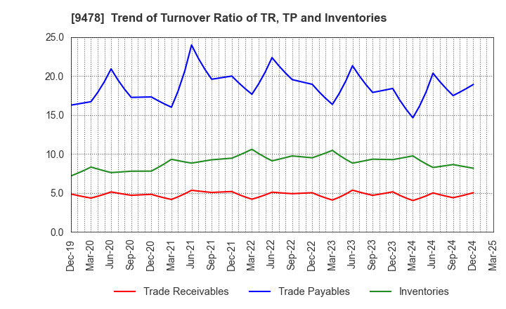 9478 SE Holdings and Incubations Co.,Ltd.: Trend of Turnover Ratio of TR, TP and Inventories