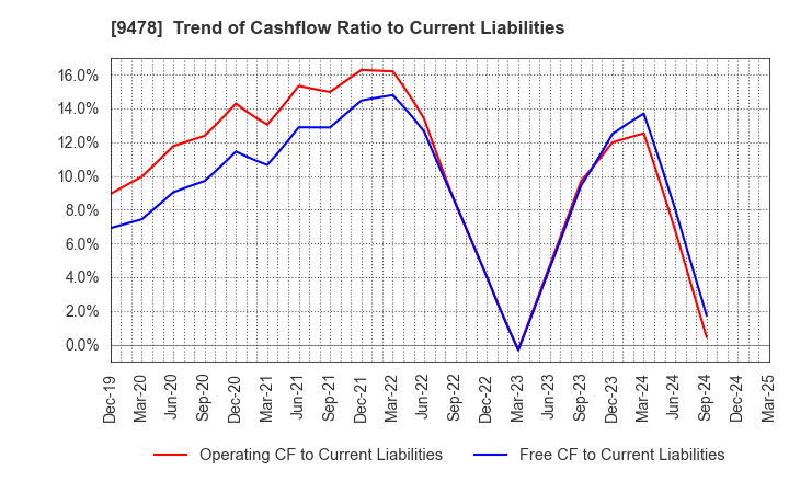 9478 SE Holdings and Incubations Co.,Ltd.: Trend of Cashflow Ratio to Current Liabilities