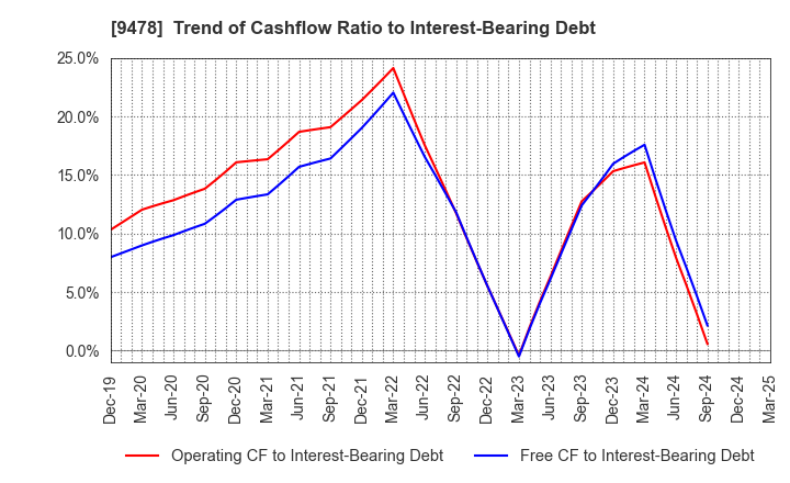 9478 SE Holdings and Incubations Co.,Ltd.: Trend of Cashflow Ratio to Interest-Bearing Debt