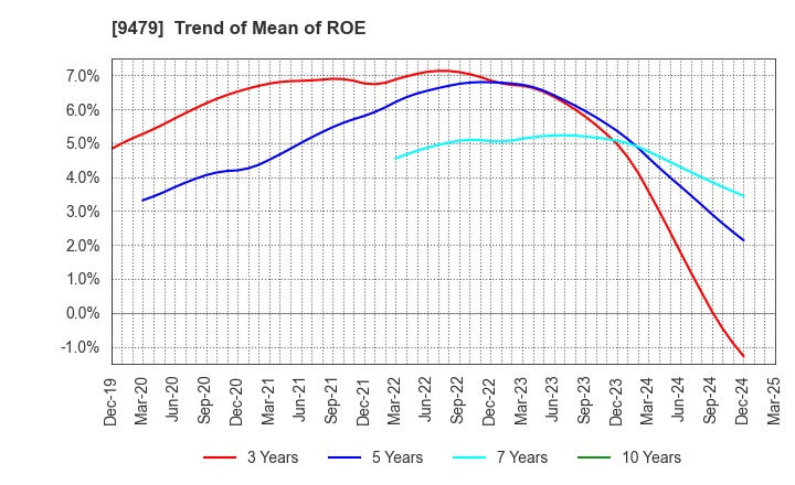 9479 Impress Holdings,Inc.: Trend of Mean of ROE