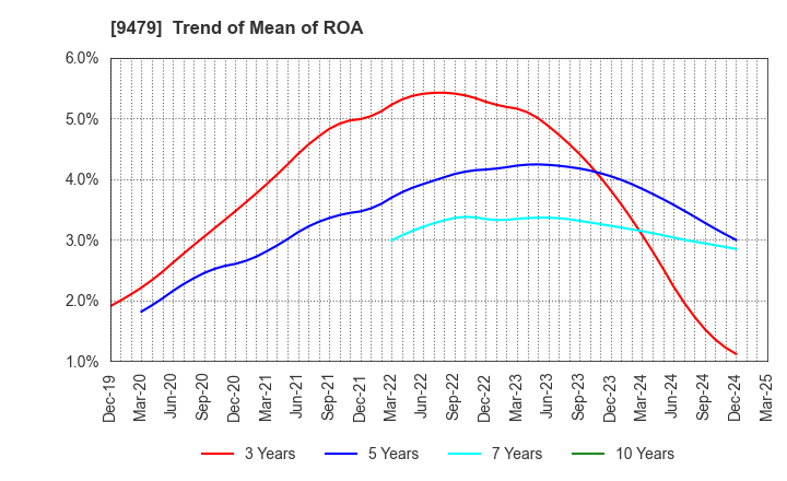 9479 Impress Holdings,Inc.: Trend of Mean of ROA