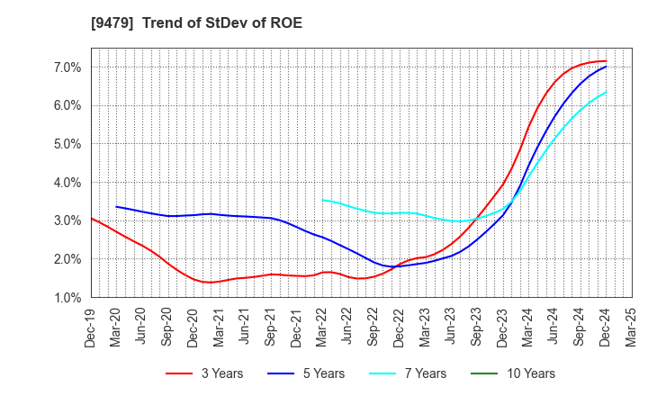 9479 Impress Holdings,Inc.: Trend of StDev of ROE