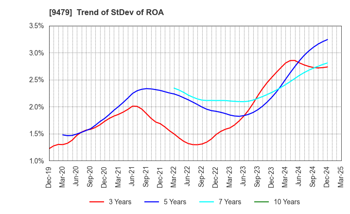 9479 Impress Holdings,Inc.: Trend of StDev of ROA
