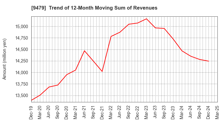 9479 Impress Holdings,Inc.: Trend of 12-Month Moving Sum of Revenues