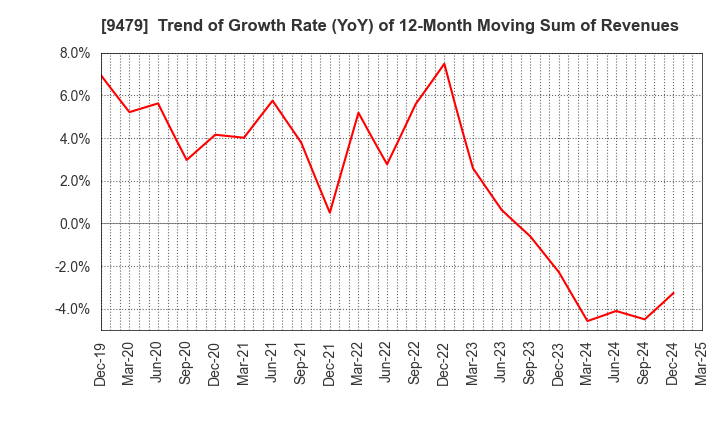 9479 Impress Holdings,Inc.: Trend of Growth Rate (YoY) of 12-Month Moving Sum of Revenues