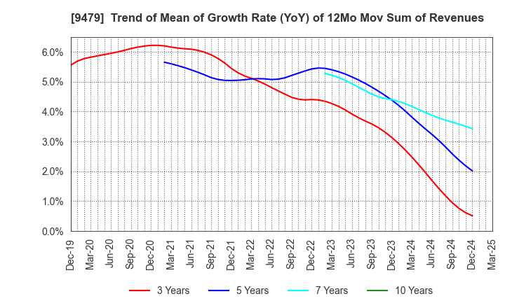 9479 Impress Holdings,Inc.: Trend of Mean of Growth Rate (YoY) of 12Mo Mov Sum of Revenues