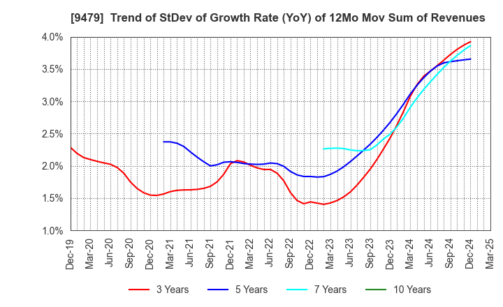9479 Impress Holdings,Inc.: Trend of StDev of Growth Rate (YoY) of 12Mo Mov Sum of Revenues