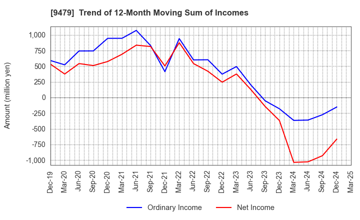 9479 Impress Holdings,Inc.: Trend of 12-Month Moving Sum of Incomes