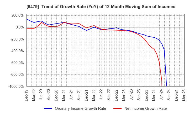 9479 Impress Holdings,Inc.: Trend of Growth Rate (YoY) of 12-Month Moving Sum of Incomes