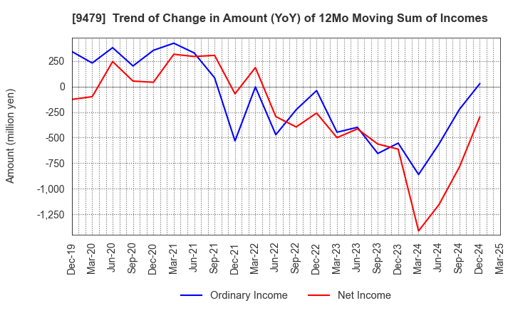 9479 Impress Holdings,Inc.: Trend of Change in Amount (YoY) of 12Mo Moving Sum of Incomes